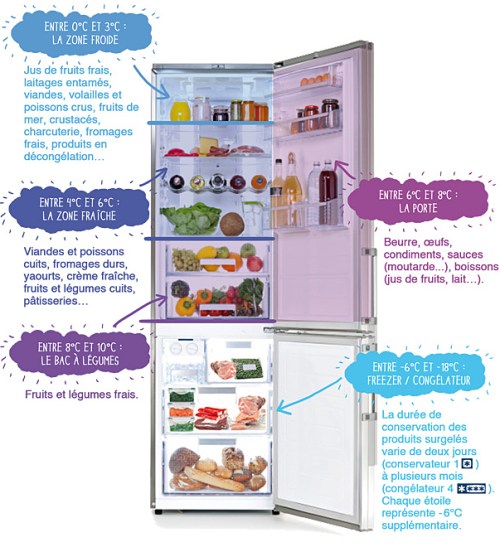 organiser son frigo, aliments, anti-gaspi, sharing cuisine, blog culinaire lyon, blog cuisine lyon